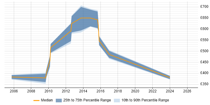Contractor daily rate distribution trend for jobs in the UK citing VTune
