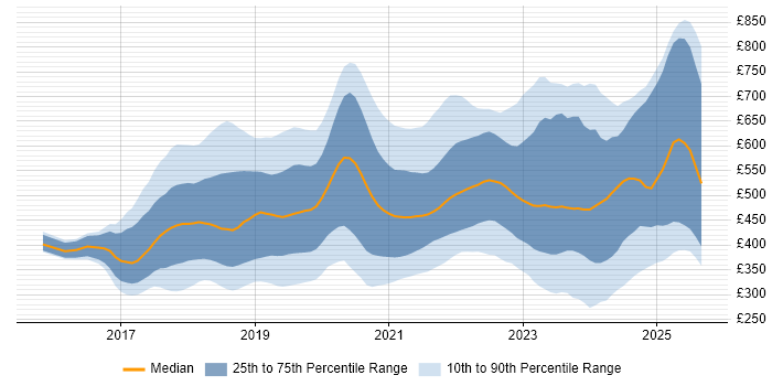 Contractor daily rate distribution trend for jobs in the UK citing Vue
