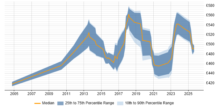 Contractor daily rate distribution trend for Vulnerability Consultant job vacancies in the UK