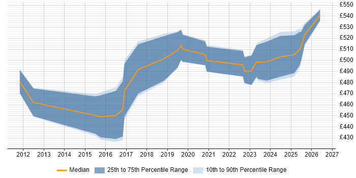 Contractor daily rate distribution trend for Vulnerability Management Consultant job vacancies in the UK