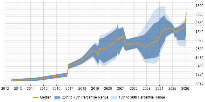 Contractor daily rate distribution trend for Vulnerability Management Engineer job vacancies in the UK