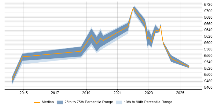 Contractor daily rate distribution trend for Vulnerability Management Manager job vacancies in the UK