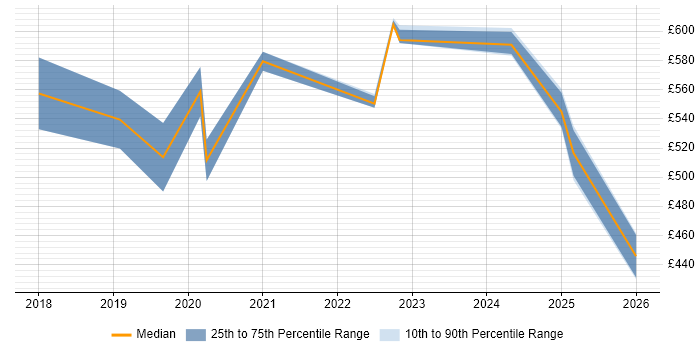 Contractor daily rate distribution trend for Vulnerability Management Specialist job vacancies in the UK