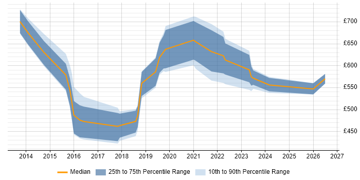 Contractor daily rate distribution trend for jobs in the UK citing Vulnerability Research