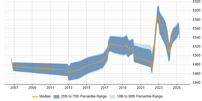 Contractor daily rate distribution trend for Vulnerability Specialist job vacancies in the UK Contractor daily rate distribution trend for Vulnerability Specialist job vacancies in the UK
