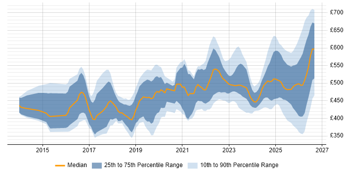 Contractor daily rate distribution trend for jobs in the UK citing VXLAN