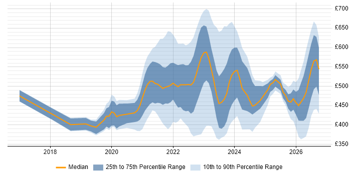 Contractor daily rate distribution trend for jobs in the UK citing VxRail