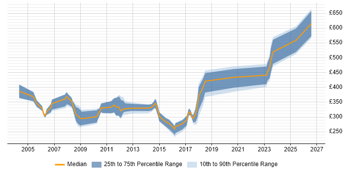 Contractor daily rate distribution trend for jobs in the UK citing VxWorks