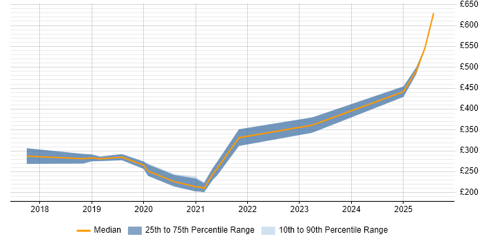 Contractor daily rate distribution trend for jobs in the UK citing Vyond