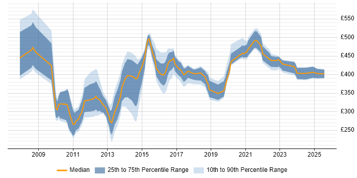Contractor daily rate distribution trend for jobs in the UK citing WAAS Contractor daily rate distribution trend for jobs in the UK citing WAAS