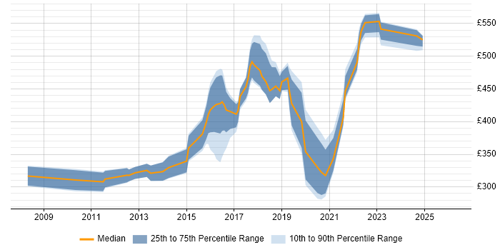 Contractor daily rate distribution trend for jobs in the UK citing WAI-ARIA