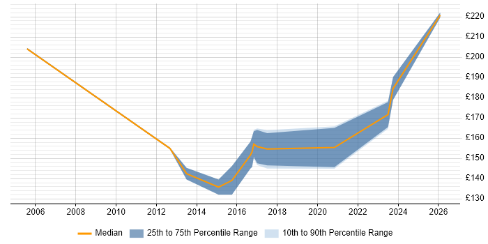 Contractor daily rate distribution trend for 1st/2nd Line Support Engineer job vacancies in Wales
