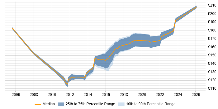 Contractor daily rate distribution trend for 1st/2nd Line Support job vacancies in Wales