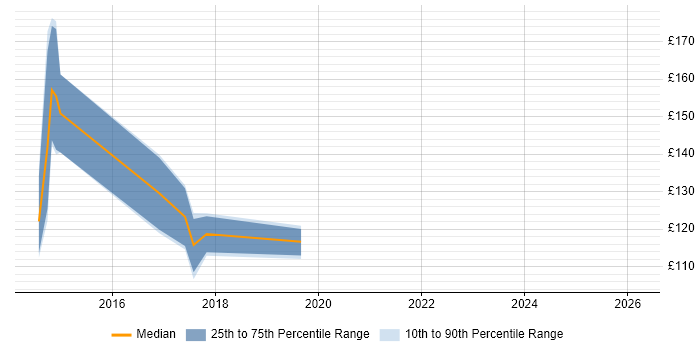 Contractor daily rate distribution trend for 1st Line Service Desk Analyst job vacancies in Wales