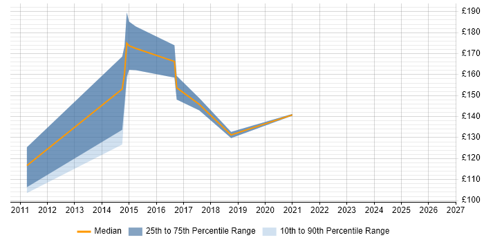 Contractor daily rate distribution trend for 1st Line Support Analyst job vacancies in Wales