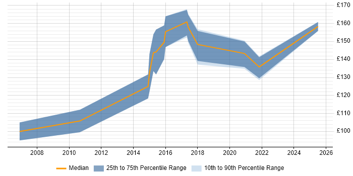 Contractor daily rate distribution trend for 1st Line Support Engineer job vacancies in Wales Contractor daily rate distribution trend for 1st Line Support Engineer job vacancies in Wales