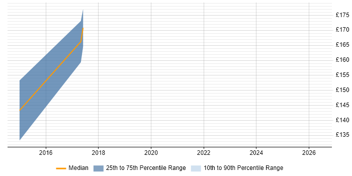 Contractor daily rate distribution trend for 1st Line Technical Support job vacancies in Wales