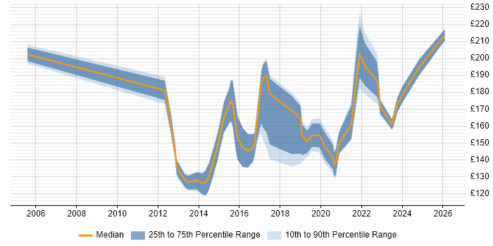 Contractor daily rate distribution trend for 2nd Line Engineer job vacancies in Wales