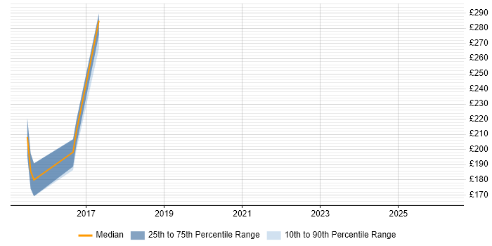 Contractor daily rate distribution trend for 2nd Line Network Engineer job vacancies in Wales