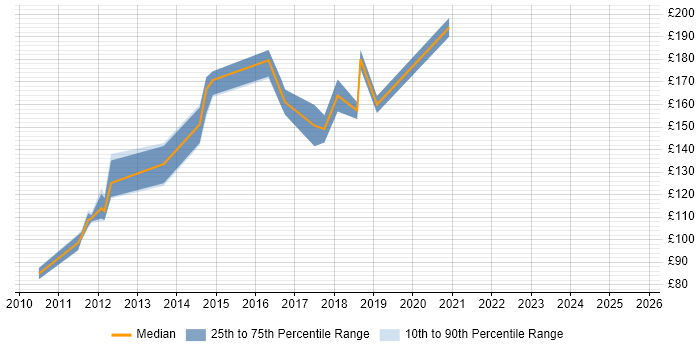 Contractor daily rate distribution trend for 2nd Line Support Analyst job vacancies in Wales Contractor daily rate distribution trend for 2nd Line Support Analyst job vacancies in Wales