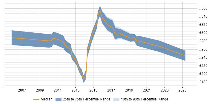 Contractor daily rate distribution trend for 3rd Line Support Engineer job vacancies in Wales