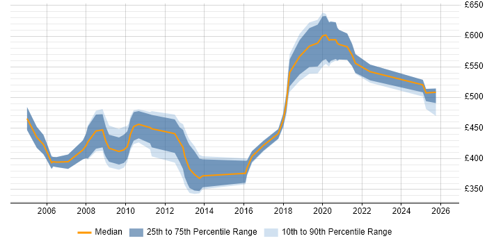 Contractor daily rate distribution trend for jobs in Wales citing ABAP