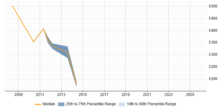 Contractor daily rate distribution trend for jobs in Wales citing ACCA