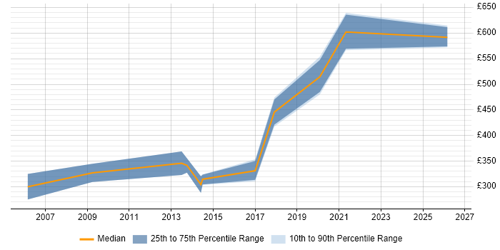 Contractor daily rate distribution trend for jobs in Wales citing Accounts Payable