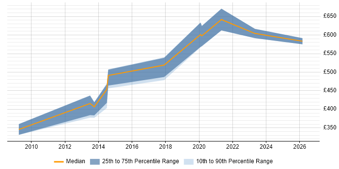 Contractor daily rate distribution trend for jobs in Wales citing Accounts Receivable