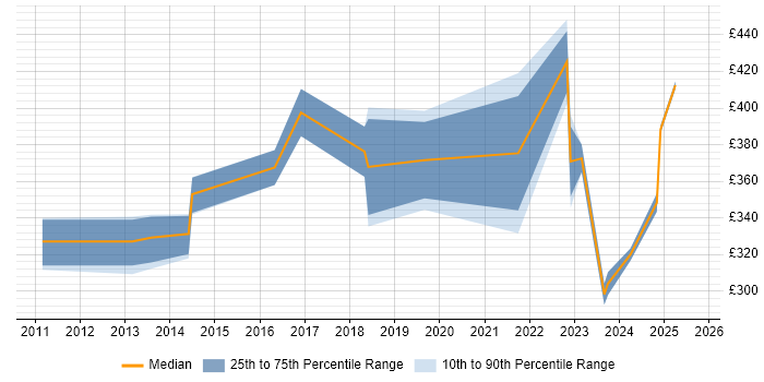 Contractor daily rate distribution trend for jobs in Wales citing Actionable Insight Contractor daily rate distribution trend for jobs in Wales citing Actionable Insight