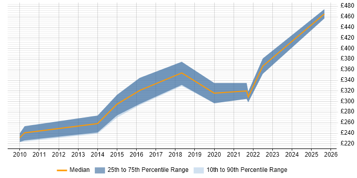 Contractor daily rate distribution trend for jobs in Wales citing Adobe Creative Suite Contractor daily rate distribution trend for jobs in Wales citing Adobe Creative Suite