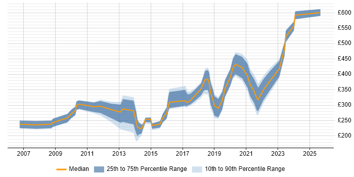 Contractor daily rate distribution trend for jobs in Wales citing Adobe Contractor daily rate distribution trend for jobs in Wales citing Adobe