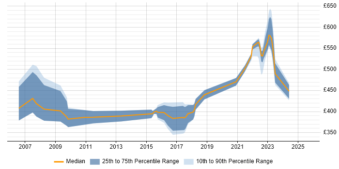Contractor daily rate distribution trend for jobs in Wales citing Aerospace