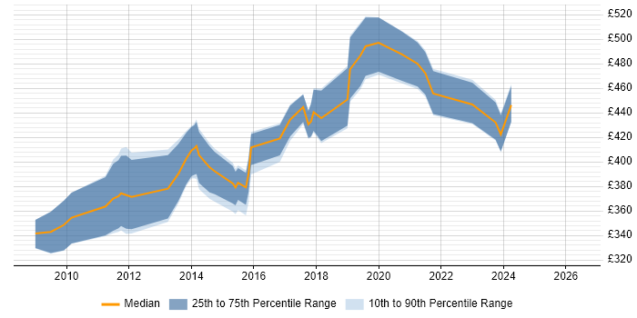 Contractor daily rate distribution trend for Agile Project Manager job vacancies in Wales