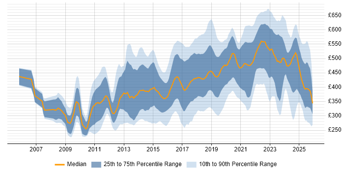 Contractor daily rate distribution trend for jobs in Wales citing Agile
