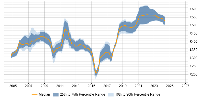 Contractor daily rate distribution trend for jobs in Wales citing AIX