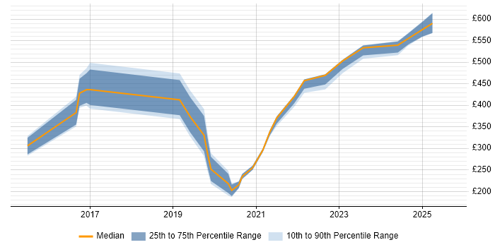 Contractor daily rate distribution trend for jobs in Wales citing Algorithms Contractor daily rate distribution trend for jobs in Wales citing Algorithms
