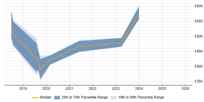 Contractor daily rate distribution trend for jobs in Wales citing Amazon Aurora