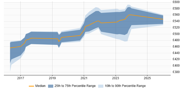Contractor daily rate distribution trend for jobs in Wales citing Amazon CloudWatch