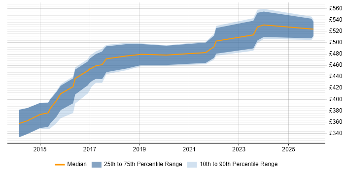 Contractor daily rate distribution trend for jobs in Wales citing Amazon EC2