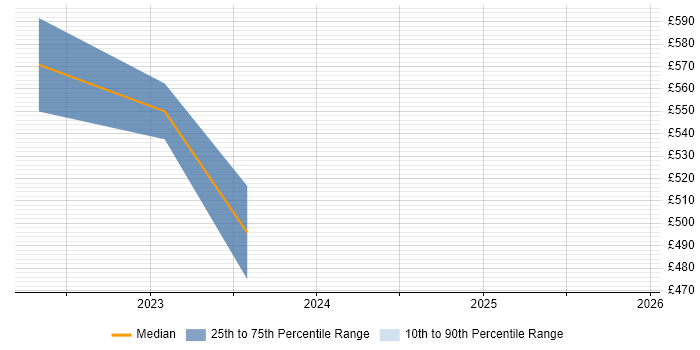 Contractor daily rate distribution trend for jobs in Wales citing Amazon ECS