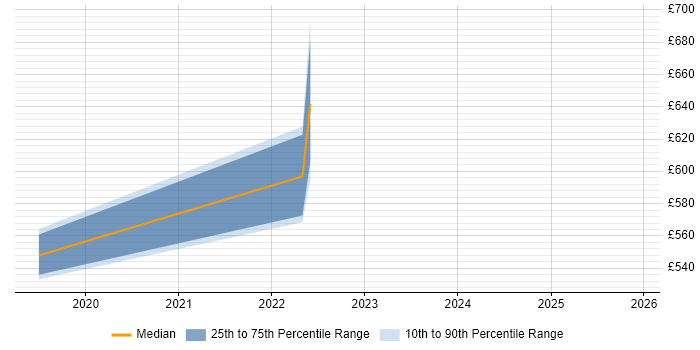Contractor daily rate distribution trend for jobs in Wales citing Amazon EKS
