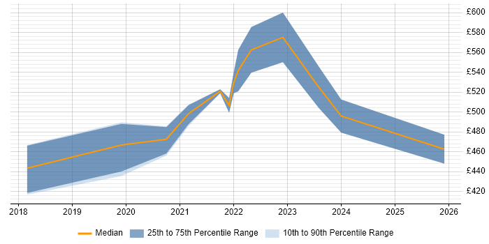 Contractor daily rate distribution trend for jobs in Wales citing Amazon RDS