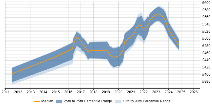 Contractor daily rate distribution trend for jobs in Wales citing Amazon S3