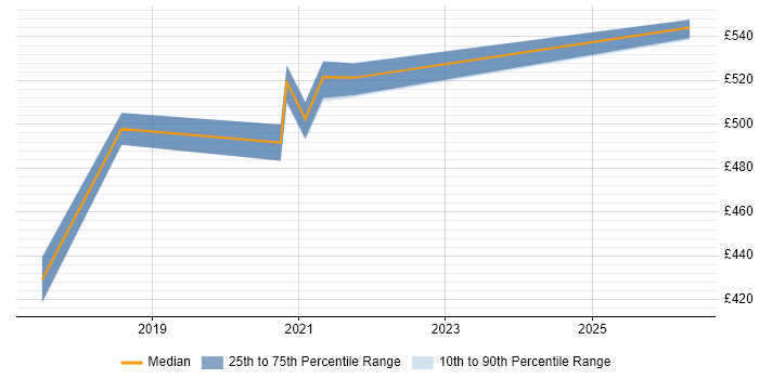 Contractor daily rate distribution trend for jobs in Wales citing Amazon SQS