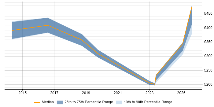 Contractor daily rate distribution trend for jobs in Wales citing Analytical Mindset
