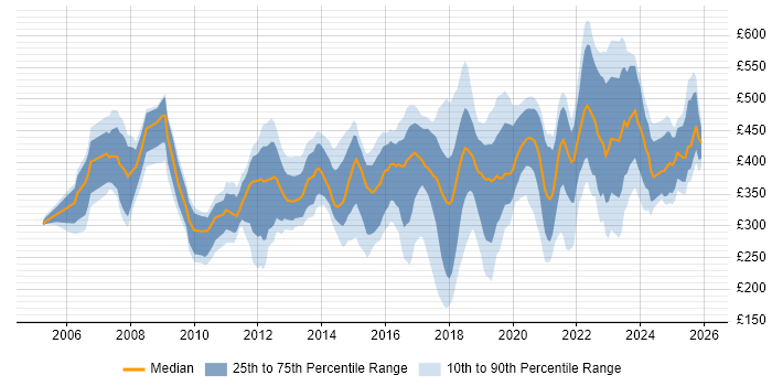 Contractor daily rate distribution trend for jobs in Wales citing Analytical Skills