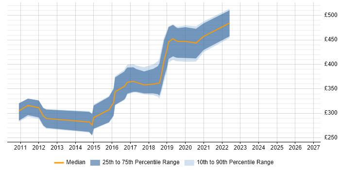 Contractor daily rate distribution trend for jobs in Wales citing Android Development