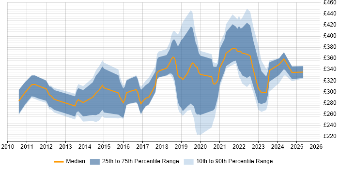 Contractor daily rate distribution trend for jobs in Wales citing Android