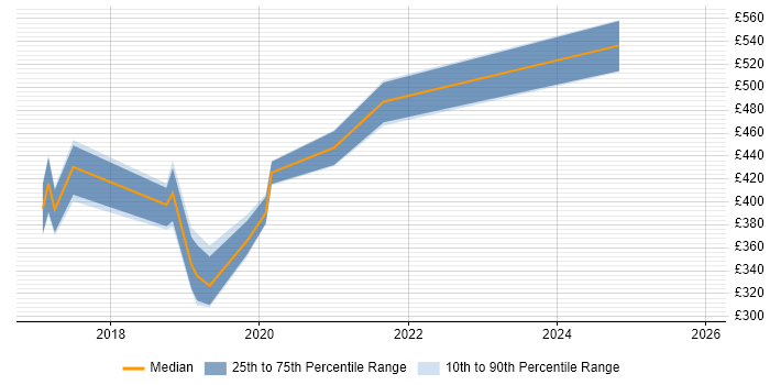 Contractor daily rate distribution trend for jobs in Wales citing Angular 2